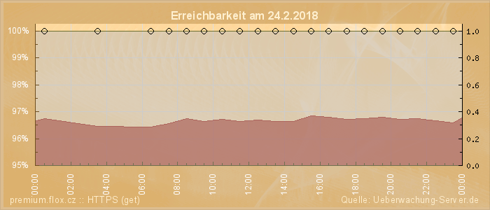 Grafik der Erreichbarkeit