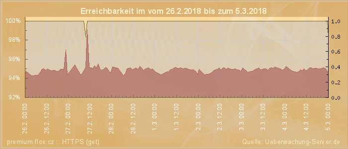 Grafik der Erreichbarkeit