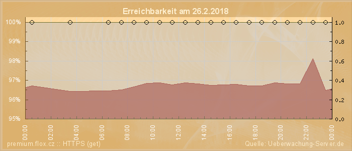 Grafik der Erreichbarkeit