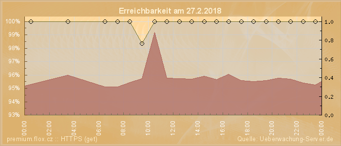 Grafik der Erreichbarkeit