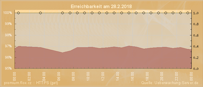 Grafik der Erreichbarkeit