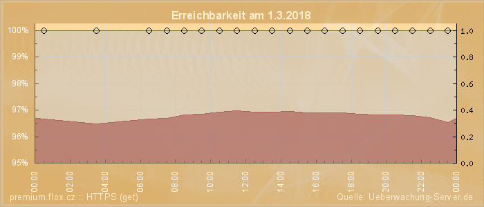 Grafik der Erreichbarkeit