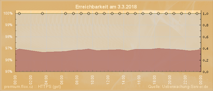 Grafik der Erreichbarkeit