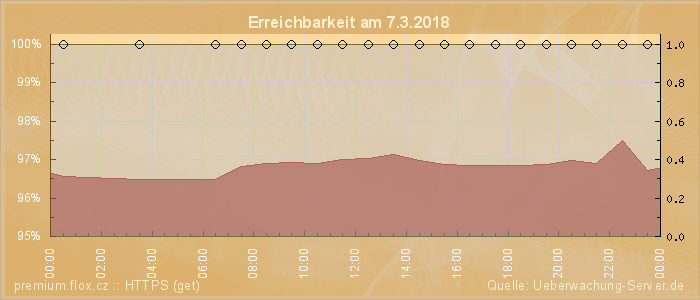 Grafik der Erreichbarkeit