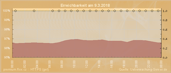 Grafik der Erreichbarkeit