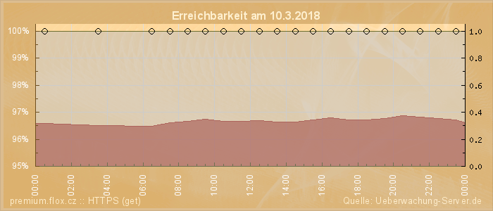 Grafik der Erreichbarkeit