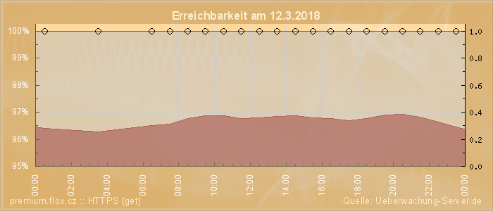 Grafik der Erreichbarkeit