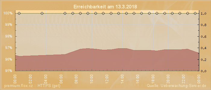 Grafik der Erreichbarkeit