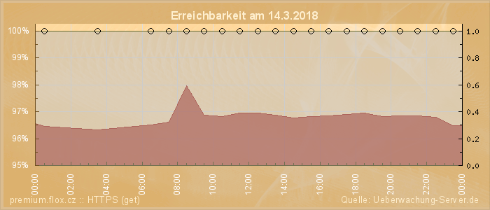 Grafik der Erreichbarkeit