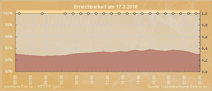 Grafik der Erreichbarkeit