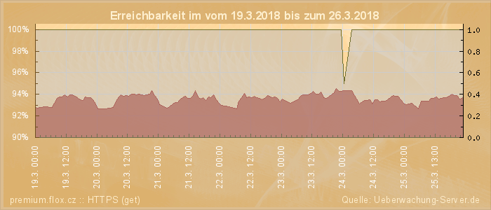 Grafik der Erreichbarkeit