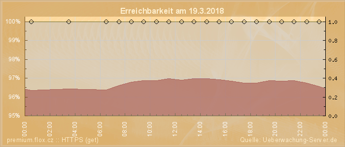 Grafik der Erreichbarkeit