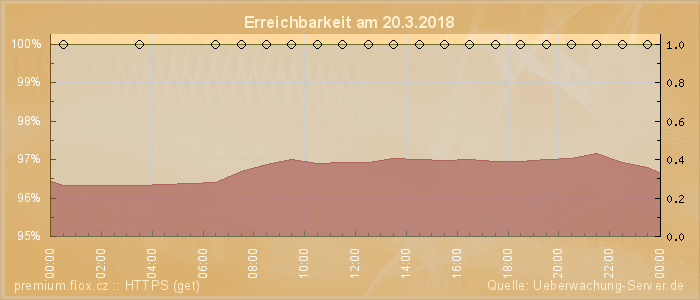 Grafik der Erreichbarkeit