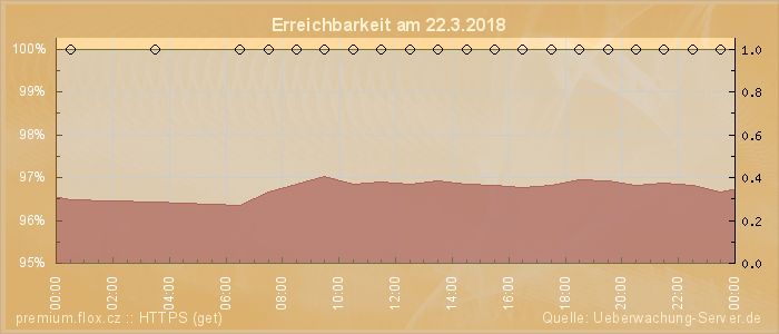 Grafik der Erreichbarkeit