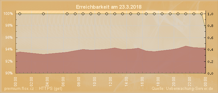 Grafik der Erreichbarkeit