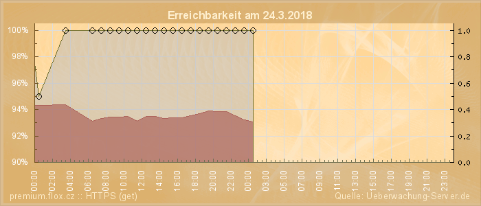 Grafik der Erreichbarkeit