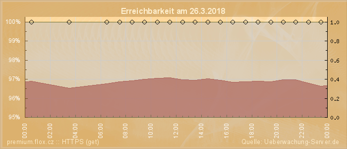 Grafik der Erreichbarkeit