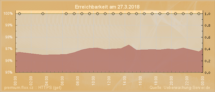 Grafik der Erreichbarkeit