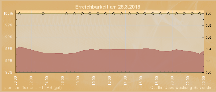 Grafik der Erreichbarkeit