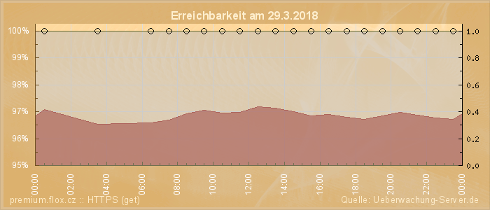 Grafik der Erreichbarkeit