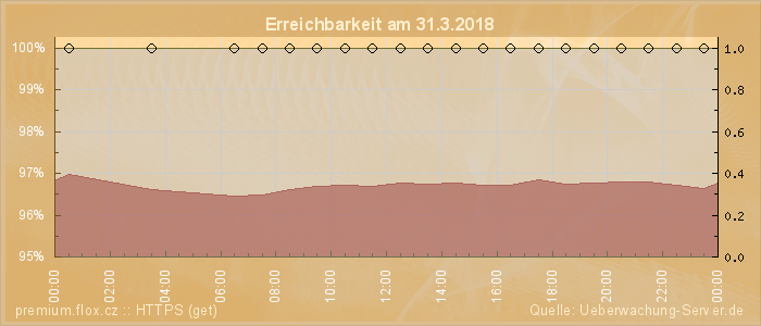 Grafik der Erreichbarkeit