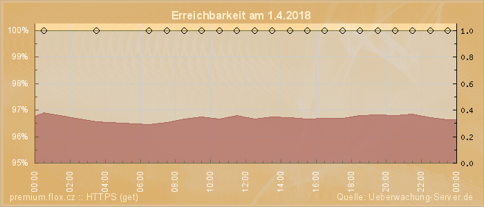 Grafik der Erreichbarkeit