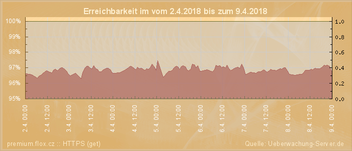 Grafik der Erreichbarkeit