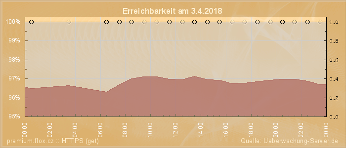 Grafik der Erreichbarkeit