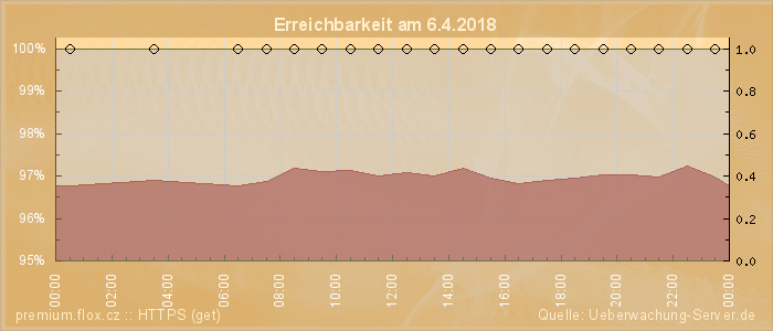 Grafik der Erreichbarkeit