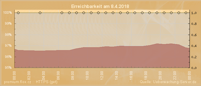 Grafik der Erreichbarkeit