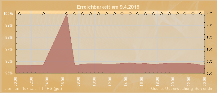 Grafik der Erreichbarkeit