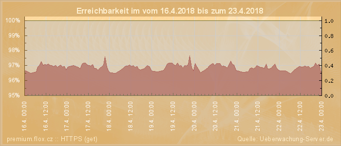 Grafik der Erreichbarkeit