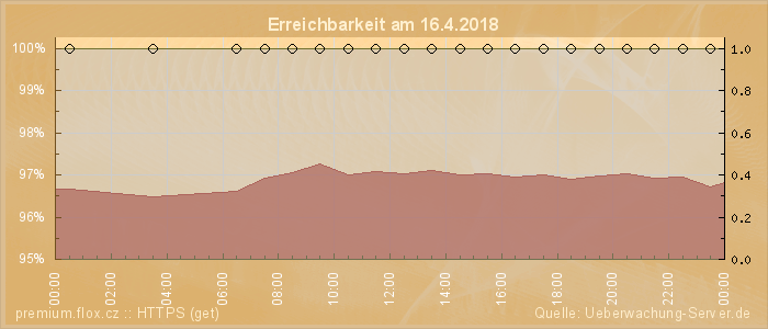 Grafik der Erreichbarkeit