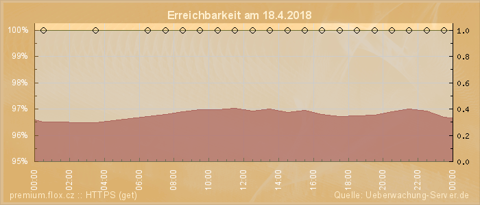 Grafik der Erreichbarkeit