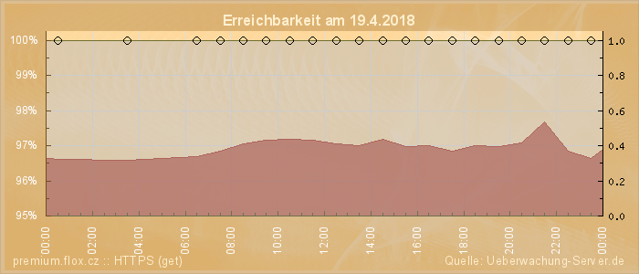 Grafik der Erreichbarkeit