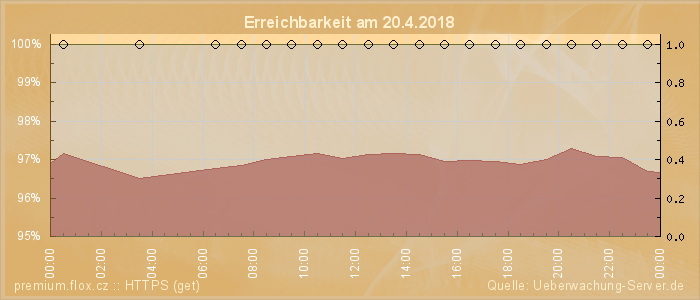 Grafik der Erreichbarkeit