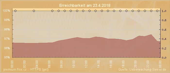 Grafik der Erreichbarkeit