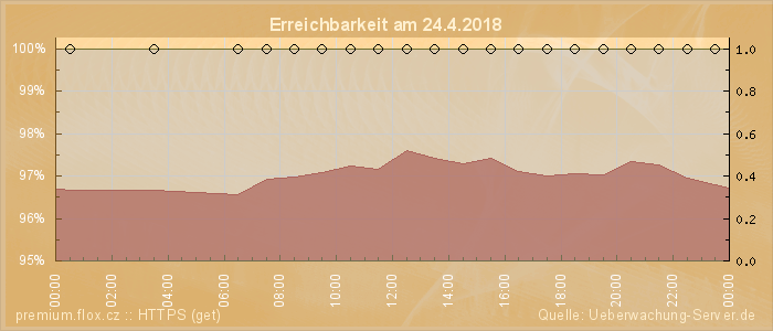 Grafik der Erreichbarkeit