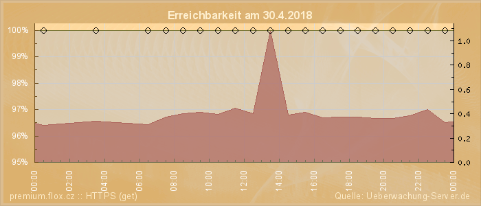 Grafik der Erreichbarkeit