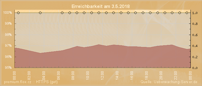 Grafik der Erreichbarkeit