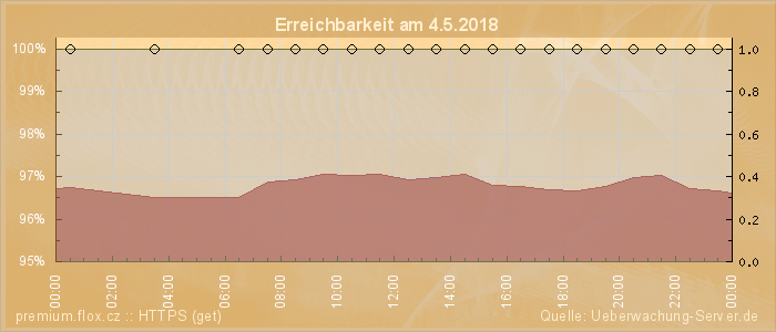 Grafik der Erreichbarkeit