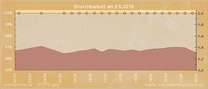 Grafik der Erreichbarkeit