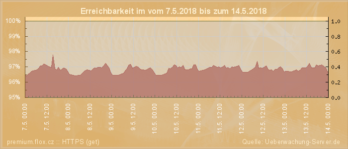 Grafik der Erreichbarkeit