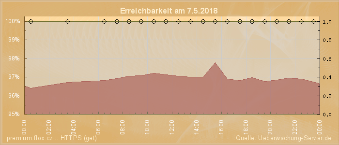 Grafik der Erreichbarkeit