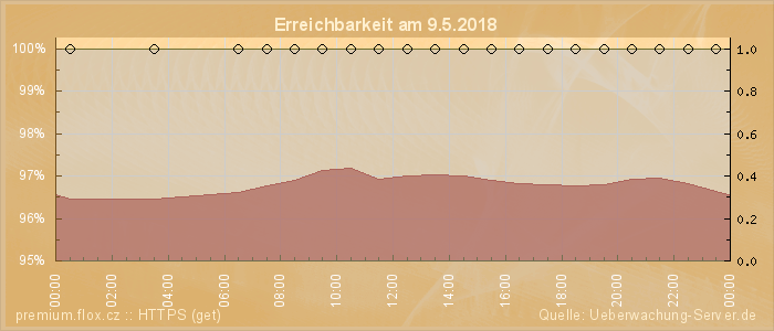 Grafik der Erreichbarkeit