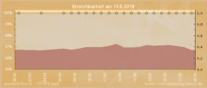 Grafik der Erreichbarkeit