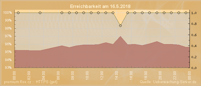 Grafik der Erreichbarkeit