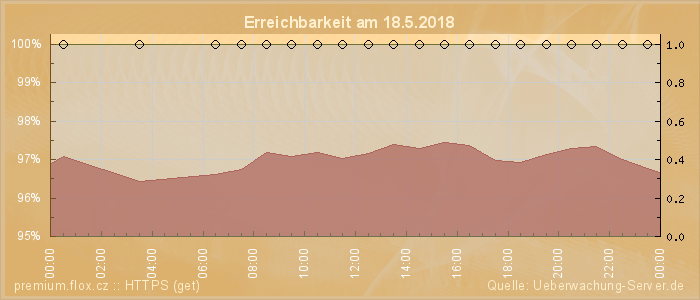 Grafik der Erreichbarkeit