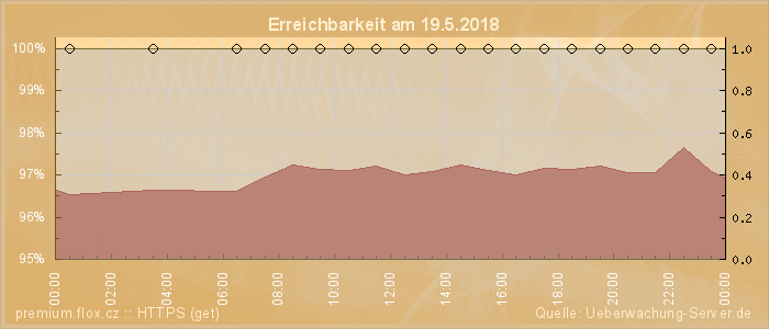 Grafik der Erreichbarkeit