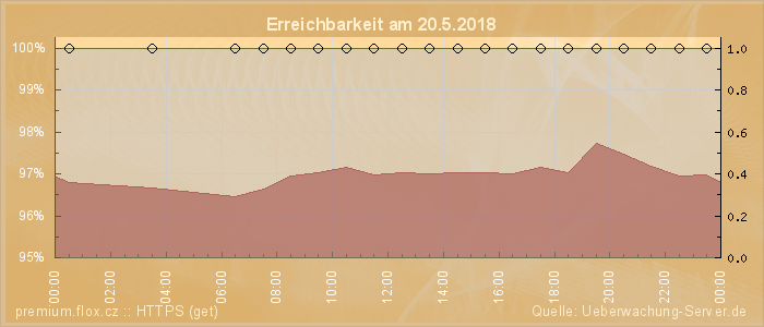 Grafik der Erreichbarkeit